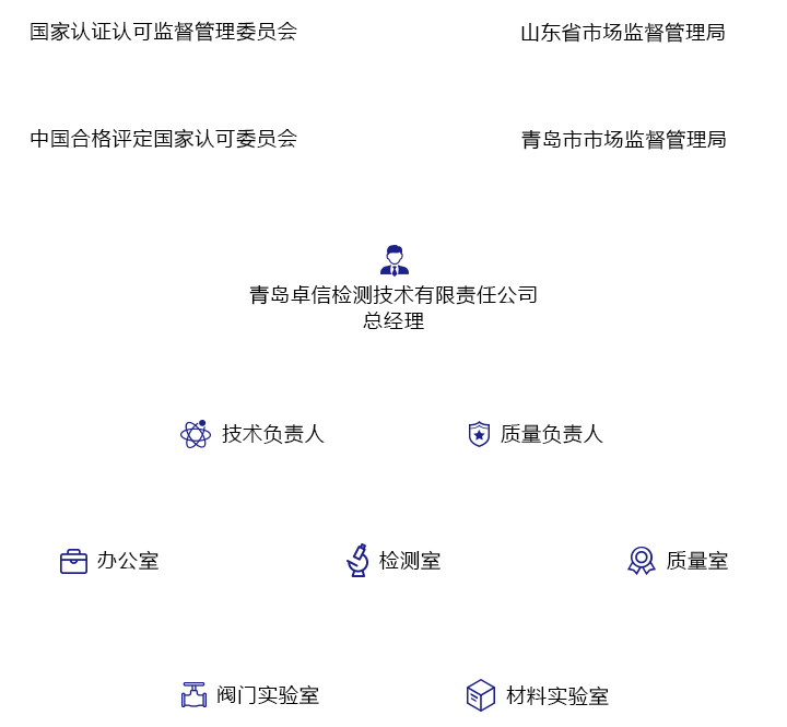 内外部组织管理机构图